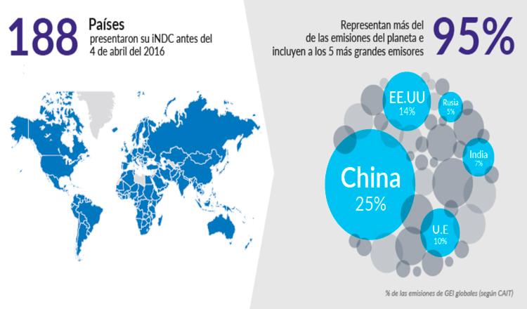 Infografía Sobre Los Compromisos Climáticos Globales