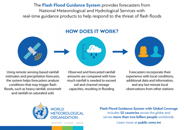 Sistema De Guías De Inundaciones Repentinas Mejora Las Habilidades Predictivas
