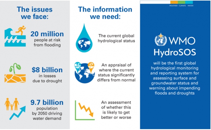 Construyendo El Primer Sistema Hidrológico Mundial: HydroSOS